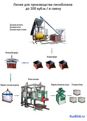 Оборудование для производства пенобетона и пеноблоков